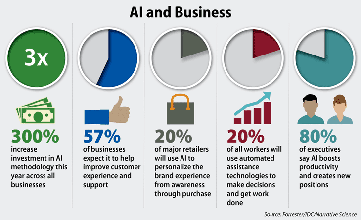 Successfully Leverage AI in Your Business